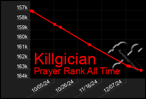 Total Graph of Killgician