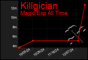 Total Graph of Killgician