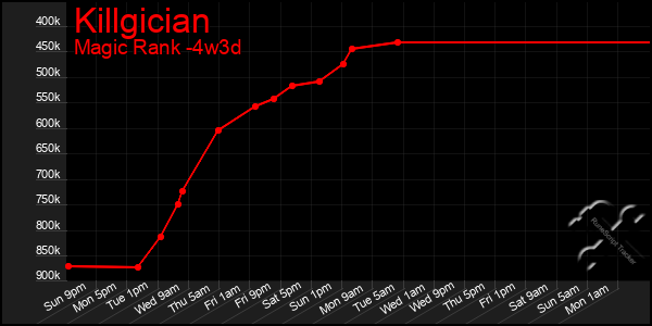 Last 31 Days Graph of Killgician