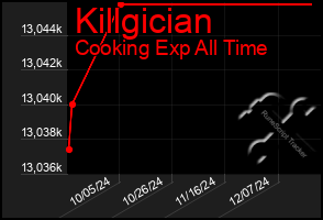 Total Graph of Killgician