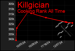 Total Graph of Killgician