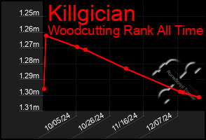 Total Graph of Killgician