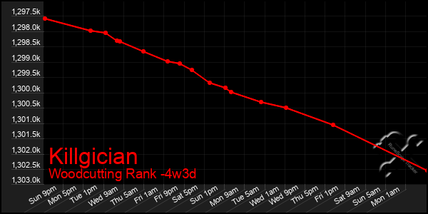 Last 31 Days Graph of Killgician