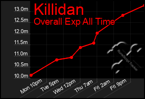 Total Graph of Killidan