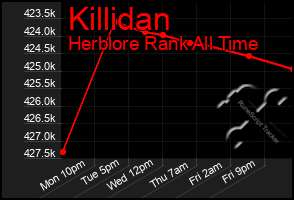 Total Graph of Killidan