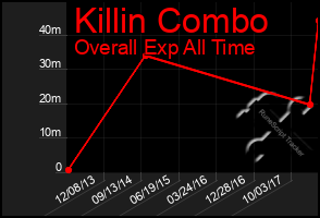 Total Graph of Killin Combo