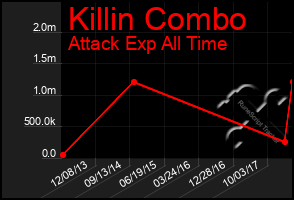Total Graph of Killin Combo