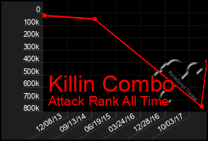 Total Graph of Killin Combo