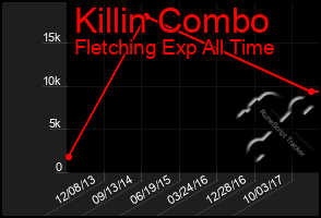 Total Graph of Killin Combo