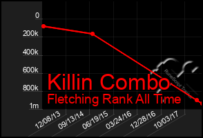 Total Graph of Killin Combo
