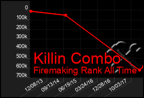 Total Graph of Killin Combo