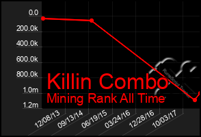 Total Graph of Killin Combo