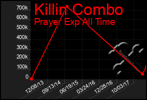 Total Graph of Killin Combo