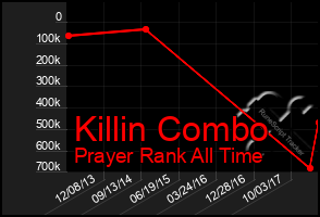 Total Graph of Killin Combo