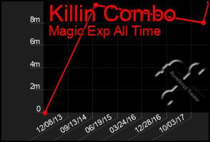 Total Graph of Killin Combo