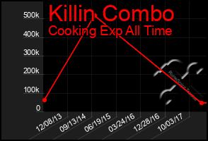 Total Graph of Killin Combo
