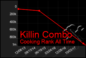 Total Graph of Killin Combo