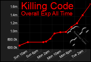 Total Graph of Killing Code