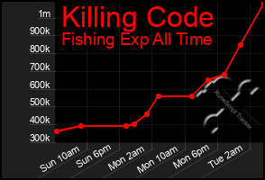 Total Graph of Killing Code