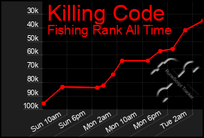 Total Graph of Killing Code