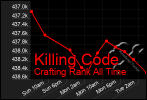 Total Graph of Killing Code