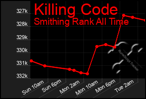 Total Graph of Killing Code