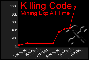 Total Graph of Killing Code