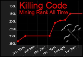 Total Graph of Killing Code