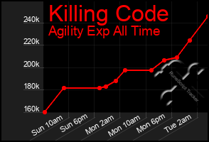 Total Graph of Killing Code