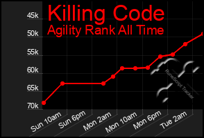 Total Graph of Killing Code