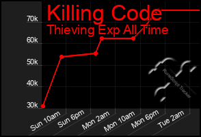 Total Graph of Killing Code