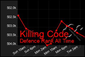 Total Graph of Killing Code