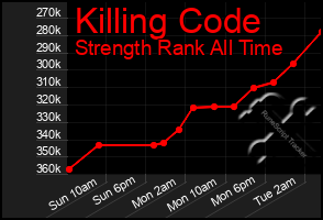 Total Graph of Killing Code