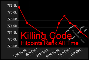 Total Graph of Killing Code