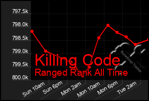 Total Graph of Killing Code