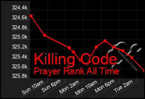 Total Graph of Killing Code