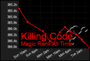 Total Graph of Killing Code