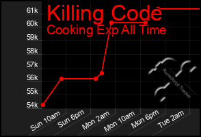 Total Graph of Killing Code