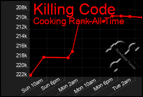 Total Graph of Killing Code