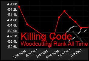 Total Graph of Killing Code