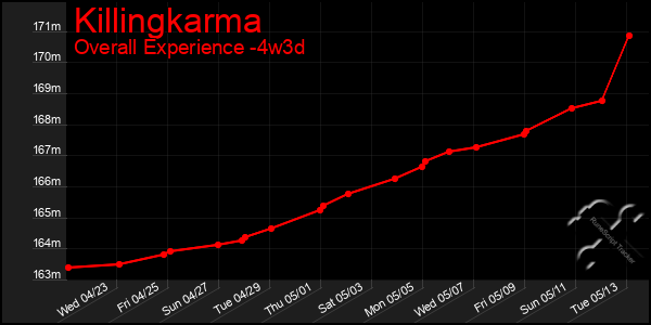 Last 31 Days Graph of Killingkarma
