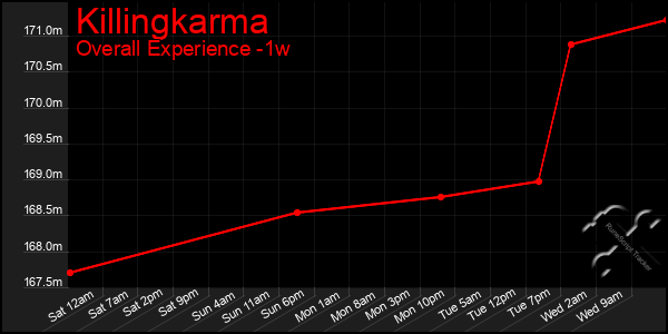 1 Week Graph of Killingkarma