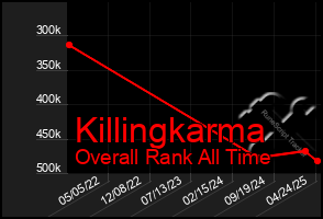 Total Graph of Killingkarma