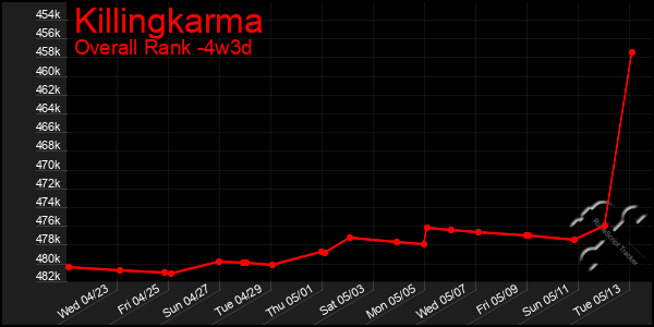 Last 31 Days Graph of Killingkarma