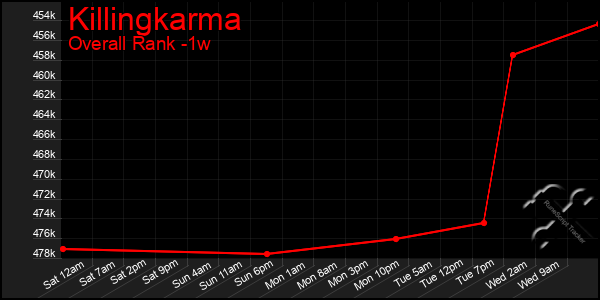 1 Week Graph of Killingkarma