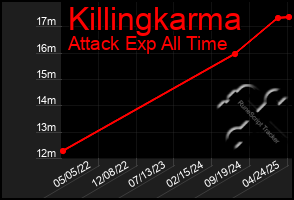 Total Graph of Killingkarma