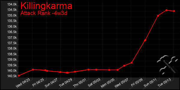 Last 31 Days Graph of Killingkarma