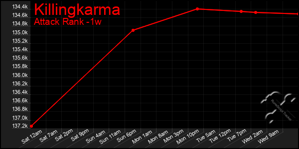 Last 7 Days Graph of Killingkarma