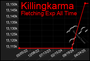 Total Graph of Killingkarma