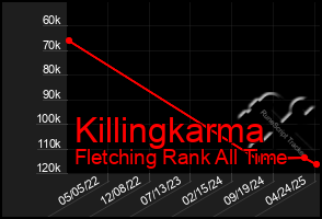 Total Graph of Killingkarma